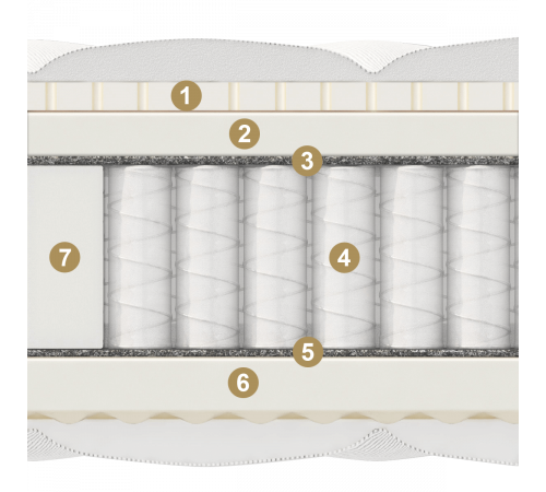 Двусторонний матрас Cento (Сенто) на основе  мультипакета от Materlux